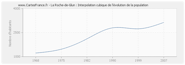 La Roche-de-Glun : Interpolation cubique de l'évolution de la population